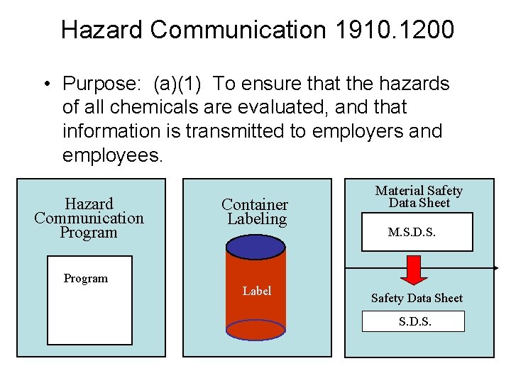 Hazard Communication 1910. 1200 • Purpose: (a)(1) To ensure that the hazards of all