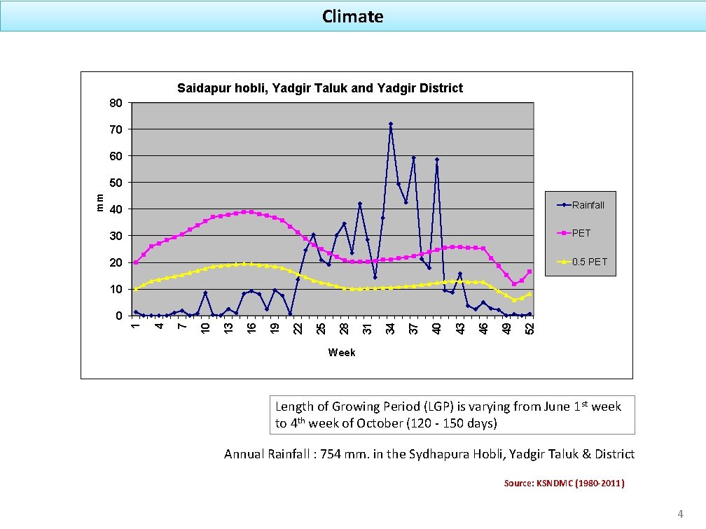 Climate Saidapur hobli, Yadgir Taluk and Yadgir District 80 70 60 40 Rainfall 30