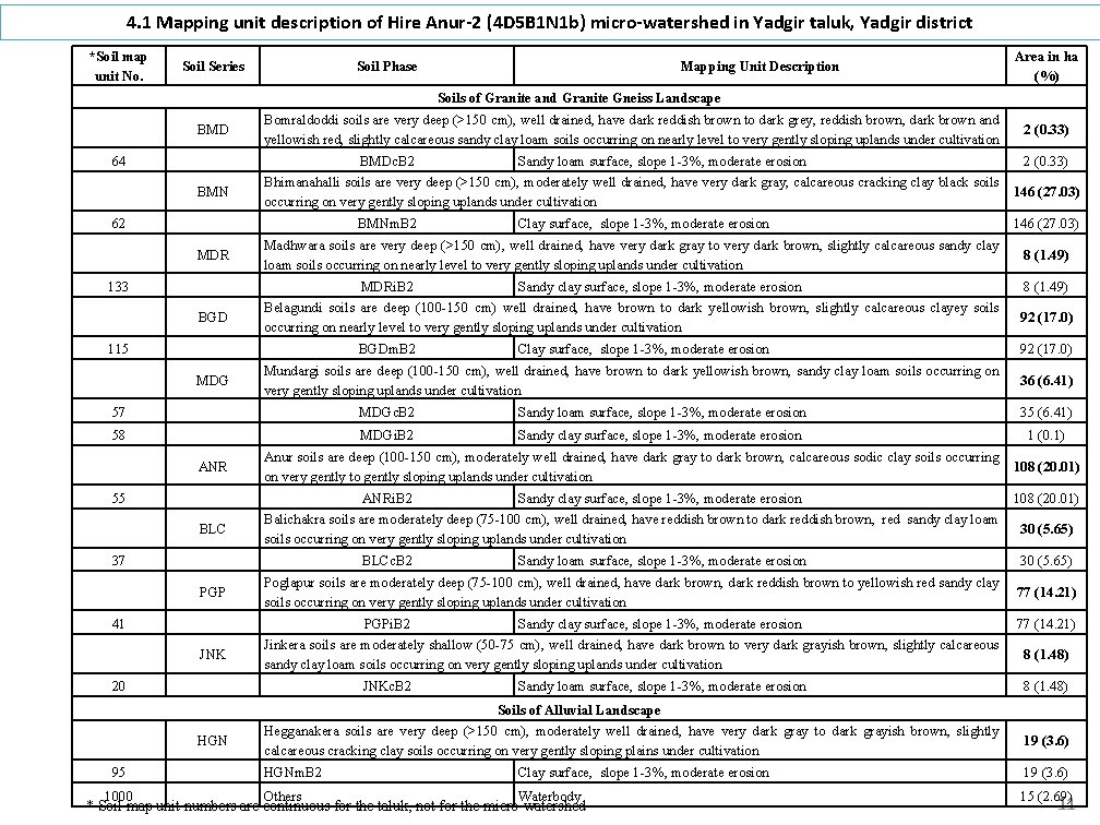 4. 1 Mapping unit description of Hire Anur-2 (4 D 5 B 1 N