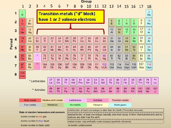 Transition metals (“d” block) have 1 or 2 valence electrons 