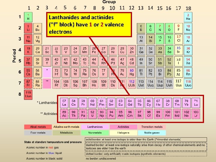 Lanthanides and actinides (“f” block) have 1 or 2 valence electrons 