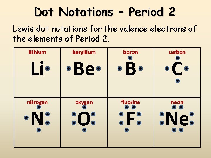 Dot Notations – Period 2 Lewis dot notations for the valence electrons of the