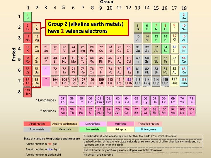 Group 2 (alkaline earth metals) have 2 valence electrons 