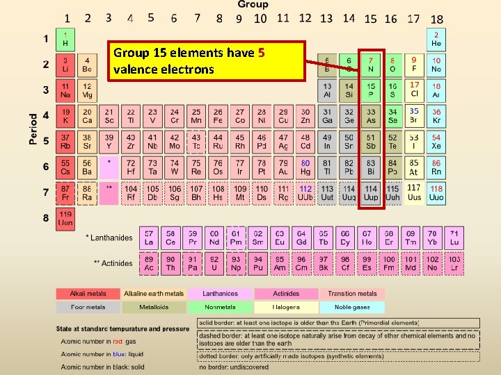 Group 15 elements have 5 valence electrons 