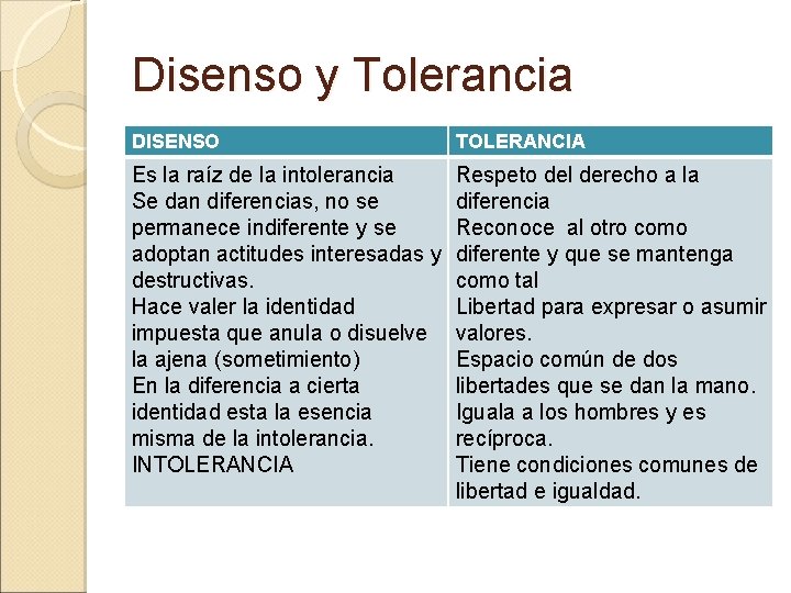 Disenso y Tolerancia DISENSO TOLERANCIA Es la raíz de la intolerancia Se dan diferencias,