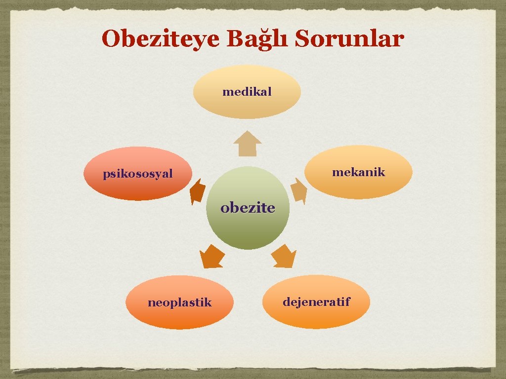 Obeziteye Bağlı Sorunlar medikal mekanik psikososyal obezite neoplastik dejeneratif 