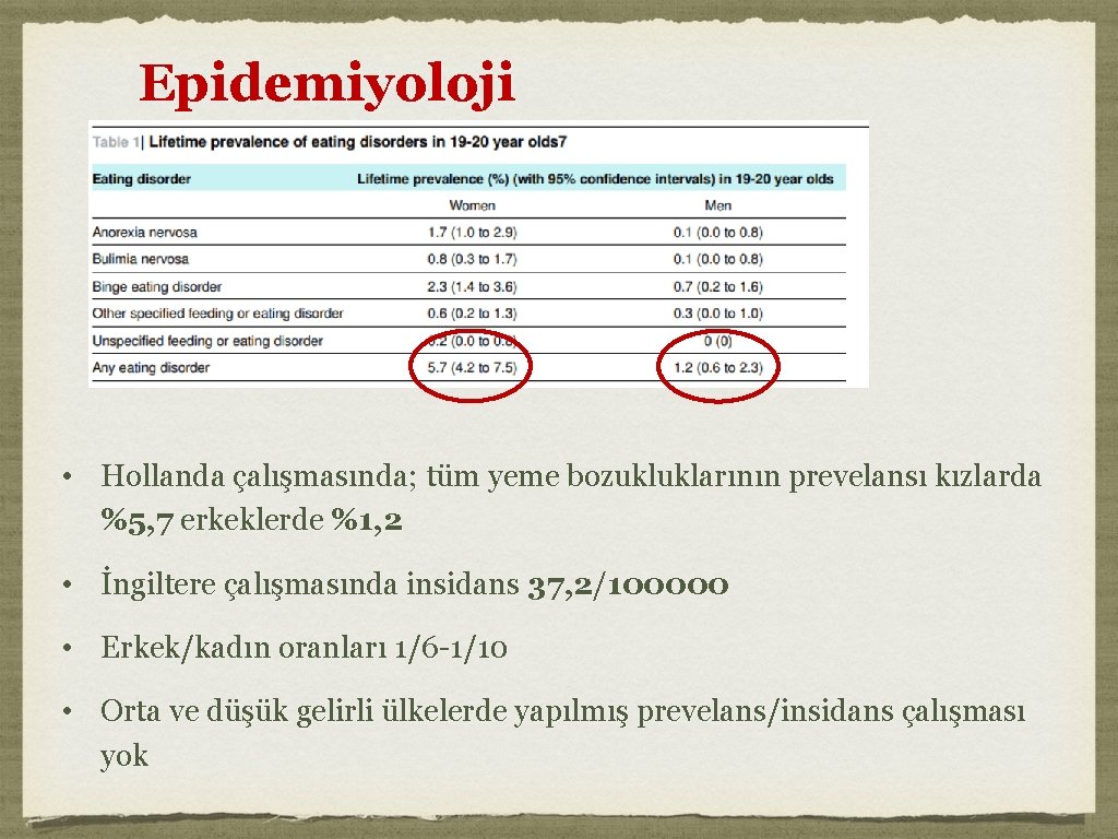 Epidemiyoloji • Hollanda çalışmasında; tüm yeme bozukluklarının prevelansı kızlarda %5, 7 erkeklerde %1, 2