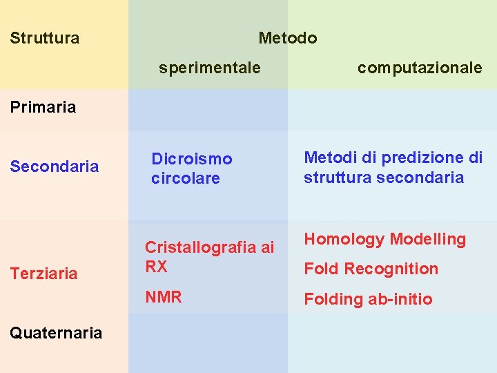 Struttura Metodo sperimentale computazionale Primaria Secondaria Terziaria Quaternaria Dicroismo circolare Metodi di predizione di