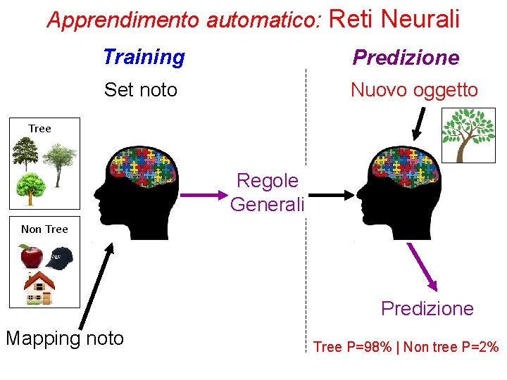 Apprendimento automatico: Reti Neurali Training Predizione Set noto Nuovo oggetto Tree Regole Generali Non