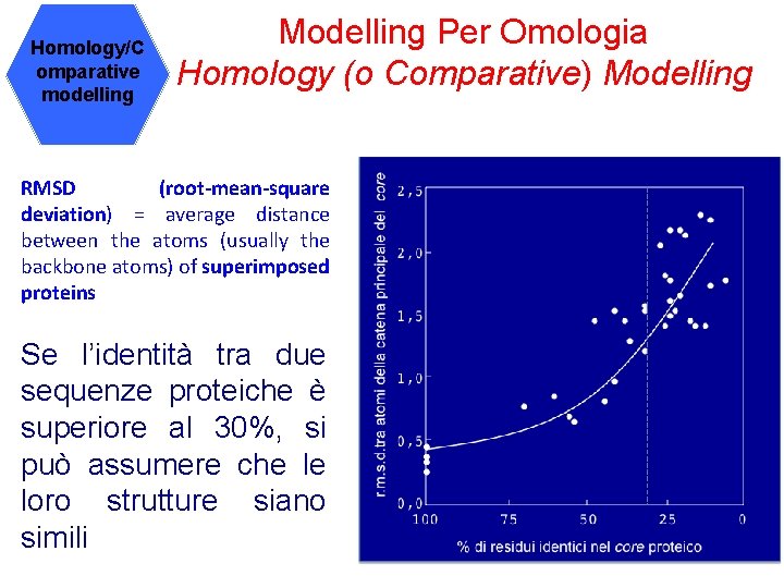 Homology/C omparative modelling Modelling Per Omologia Homology (o Comparative) Modelling RMSD (root-mean-square deviation) =