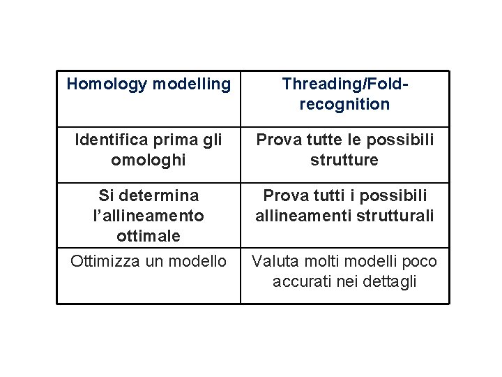 obiettivi intermedi e meno ambiziosi Homology modelling Threading/Foldrecognition Identifica prima gli omologhi Prova tutte