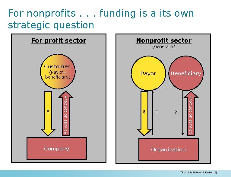 For nonprofits. . . funding is a its own strategic question For profit sector