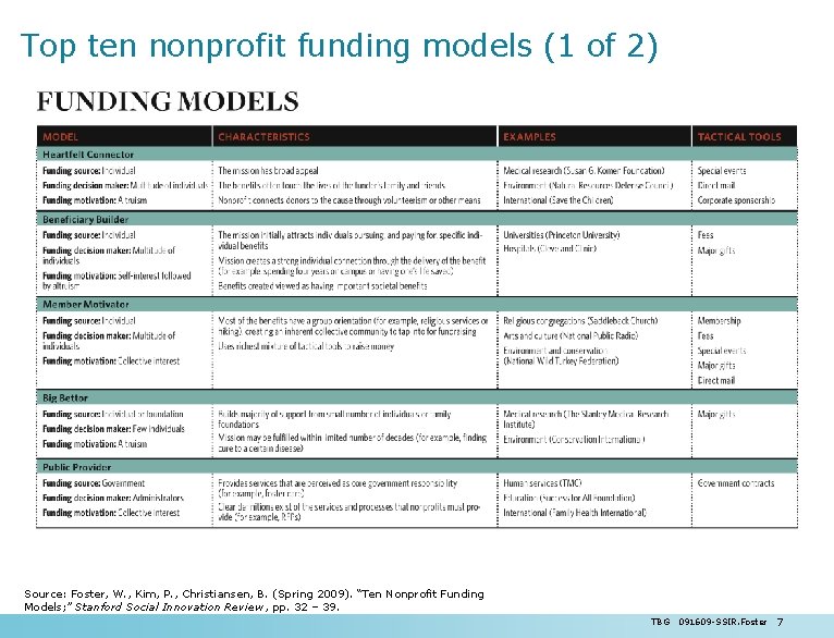 Top ten nonprofit funding models (1 of 2) Source: Foster, W. , Kim, P.