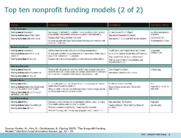 Top ten nonprofit funding models (2 of 2) Source: Foster, W. , Kim, P.