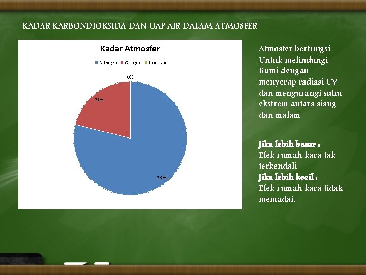 KADAR KARBONDIOKSIDA DAN UAP AIR DALAM ATMOSFER Kadar Atmosfer Nitrogen Oksigen Lain -lain 0%