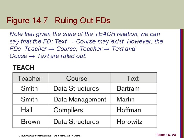 Figure 14. 7 Ruling Out FDs Note that given the state of the TEACH