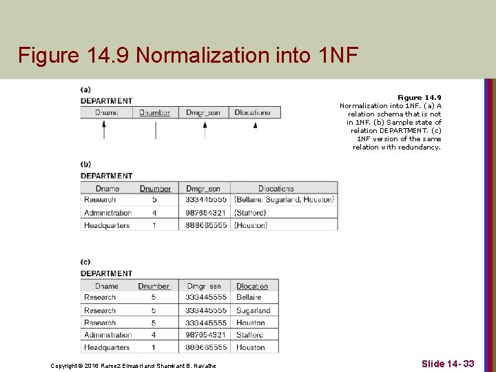 Figure 14. 9 Normalization into 1 NF. (a) A relation schema that is not