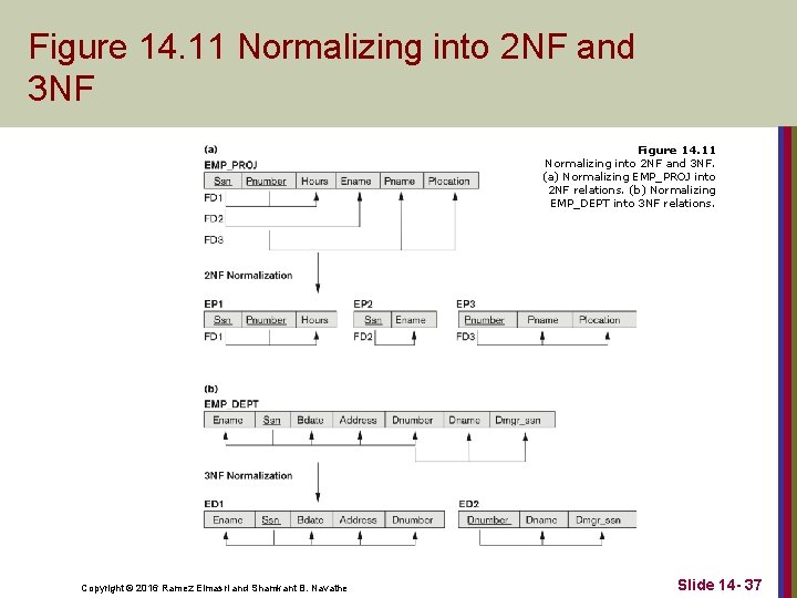 Figure 14. 11 Normalizing into 2 NF and 3 NF. (a) Normalizing EMP_PROJ into