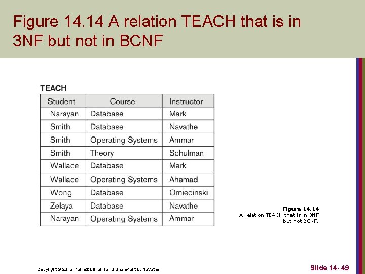 Figure 14. 14 A relation TEACH that is in 3 NF but not in