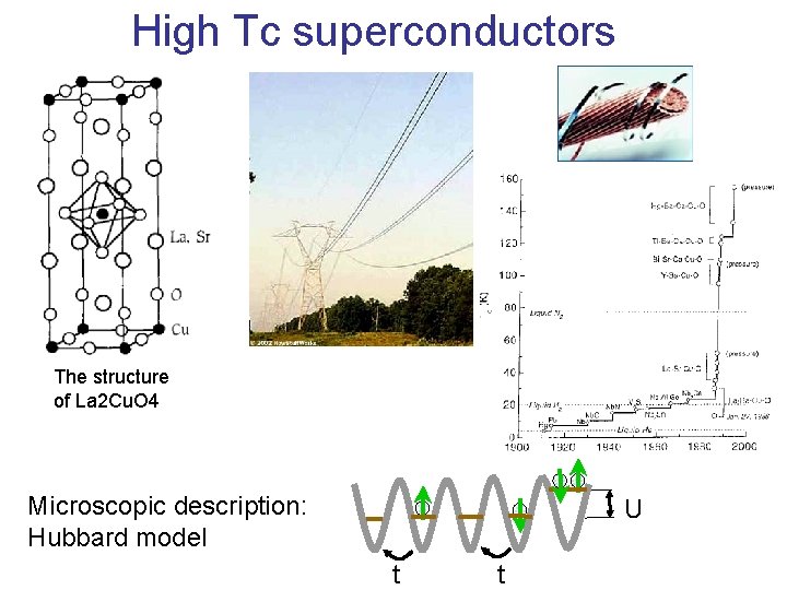 High Tc superconductors The structure of La 2 Cu. O 4 Microscopic description: Hubbard