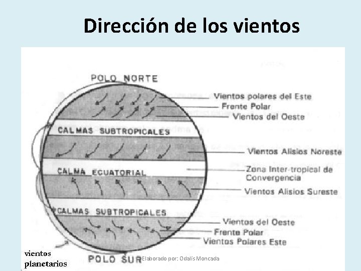 Dirección de los vientos Elaborado por: Odalis Moncada 