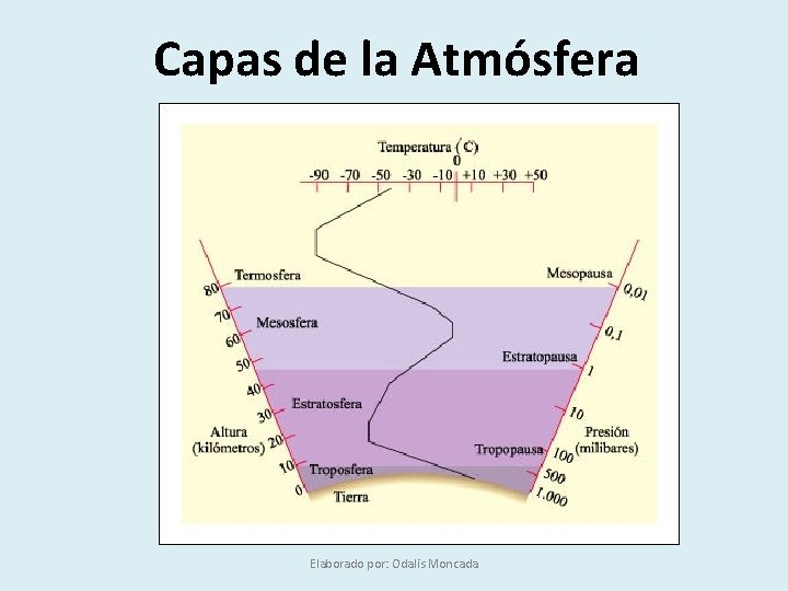 Capas de la Atmósfera Elaborado por: Odalis Moncada 