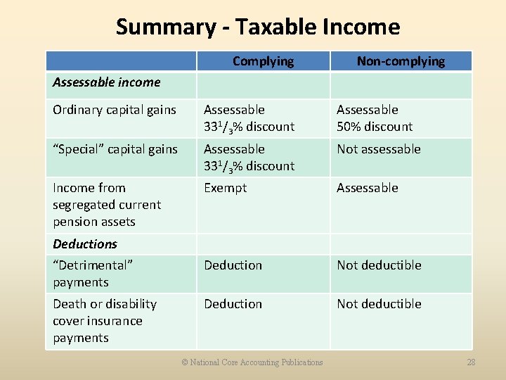 Summary - Taxable Income Complying Non-complying Assessable income Ordinary capital gains Assessable 331/3% discount