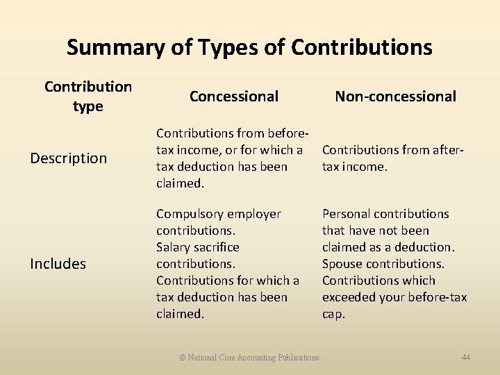 Summary of Types of Contributions Contribution type Concessional Non-concessional Description Contributions from beforetax income,