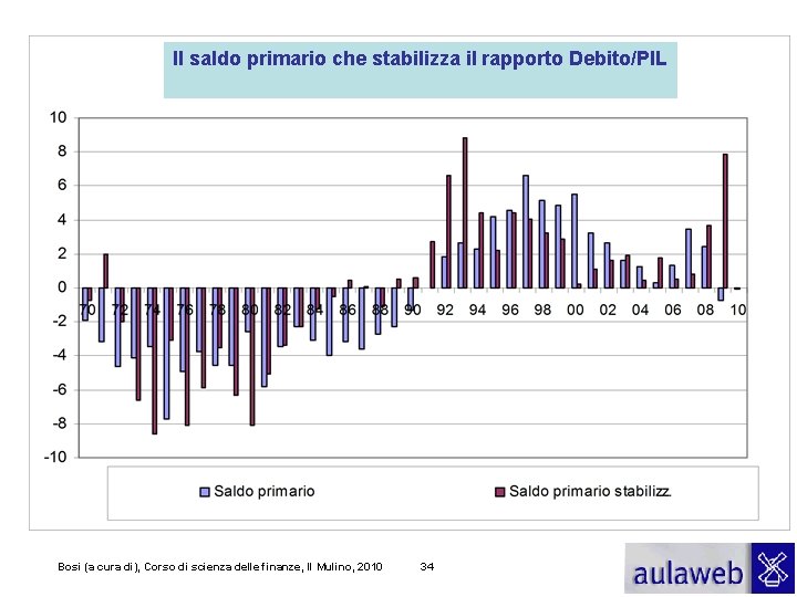 Il saldo primario che stabilizza il rapporto Debito/PIL Bosi (a cura di), Corso di