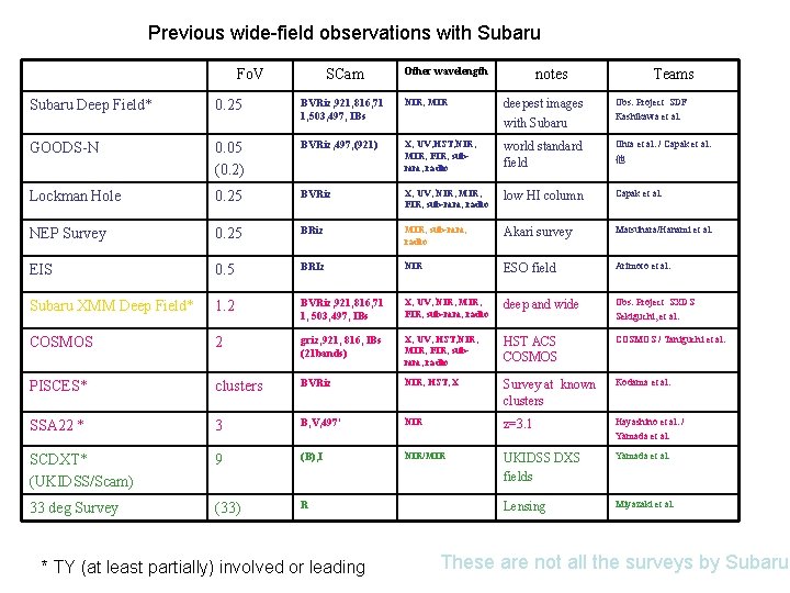 Previous wide-field observations with Subaru Fo. V SCam Other wavelength notes Teams Subaru Deep