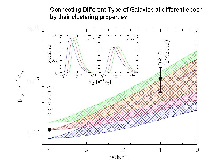 Connecting Different Type of Galaxies at different epoch by their clustering properties 