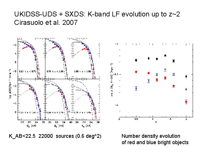 UKIDSS-UDS + SXDS: K-band LF evolution up to z~2 Cirasuolo et al. 2007 K_AB<22.