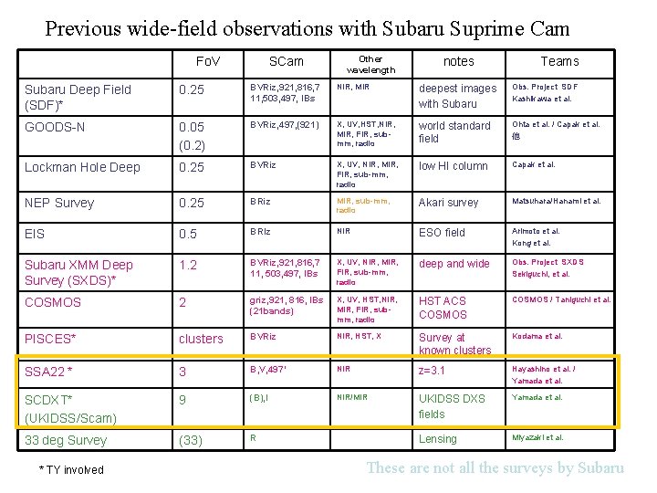 Previous wide-field observations with Subaru Suprime Cam Fo. V SCam Other wavelength notes Teams