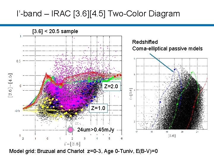 I’-band – IRAC [3. 6][4. 5] Two-Color Diagram [3. 6] < 20. 5 sample