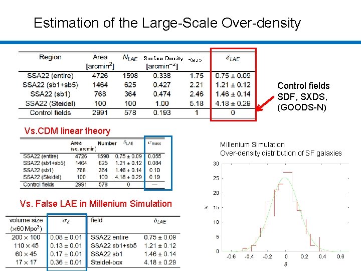 Estimation of the Large-Scale Over-density Control fields SDF, SXDS, (GOODS-N) Vs. CDM linear theory