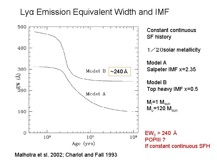 Lyα Emission Equivalent Width and IMF Constant continuous SF history １／２０ solar metallicity ~240Å