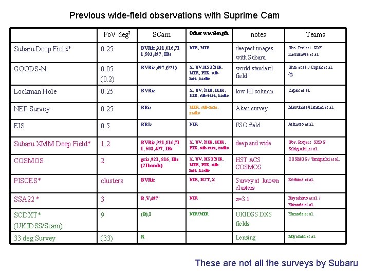 Previous wide-field observations with Suprime Cam Fo. V deg 2 SCam Other wavelength notes