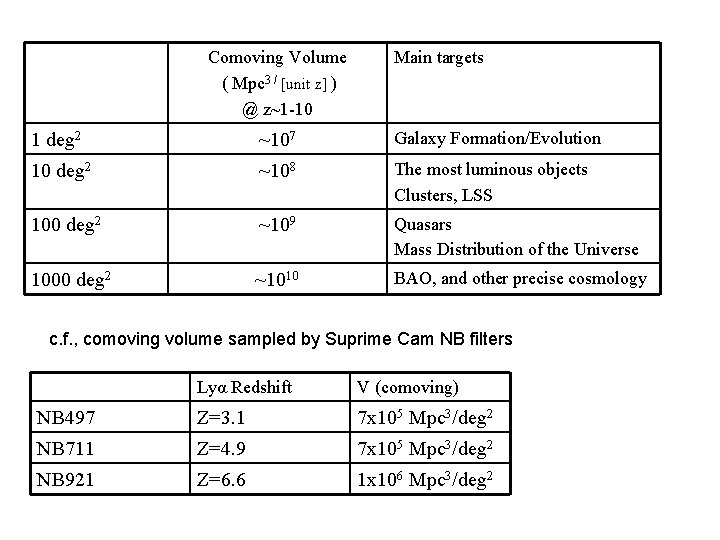 Comoving Volume ( Mpc 3 / [unit z] ) @ z~1 -10 Main targets