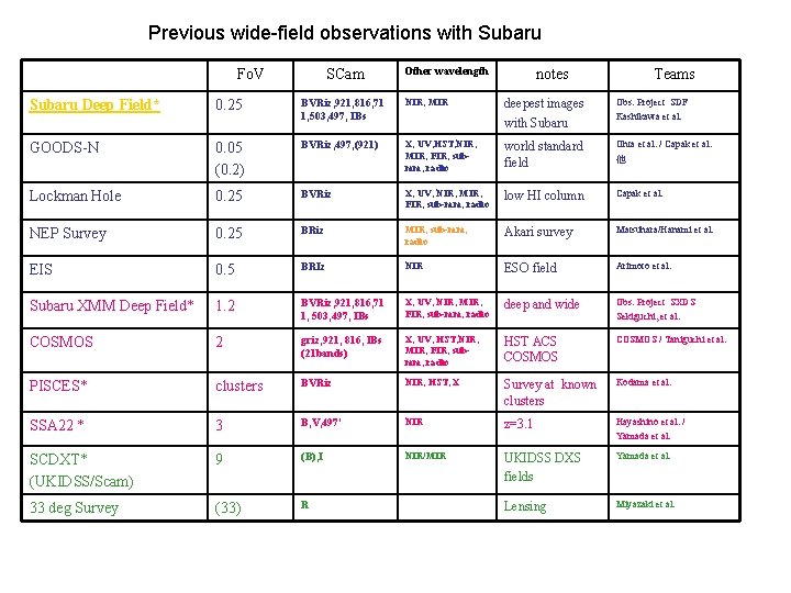 Previous wide-field observations with Subaru Fo. V SCam Other wavelength notes Teams Subaru Deep