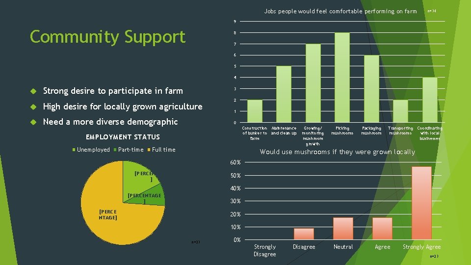 Jobs people would feel comfortable performing on farm n=34 9 Community Support 8 7