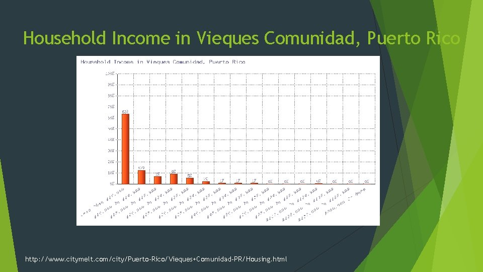 Household Income in Vieques Comunidad, Puerto Rico http: //www. citymelt. com/city/Puerto-Rico/Vieques+Comunidad-PR/Housing. html 