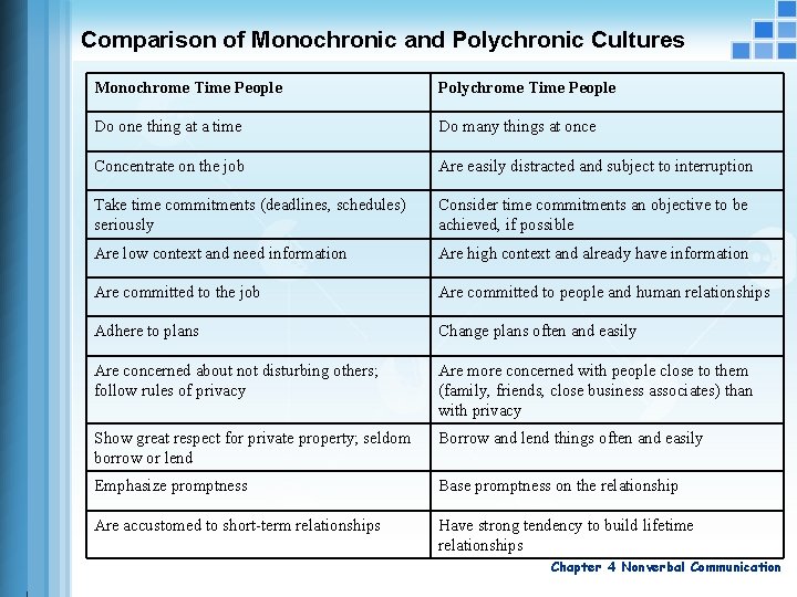Comparison of Monochronic and Polychronic Cultures Monochrome Time People Polychrome Time People Do one Comparison of Monochronic and Polychronic Cultures Monochrome Time People Polychrome Time People Do one