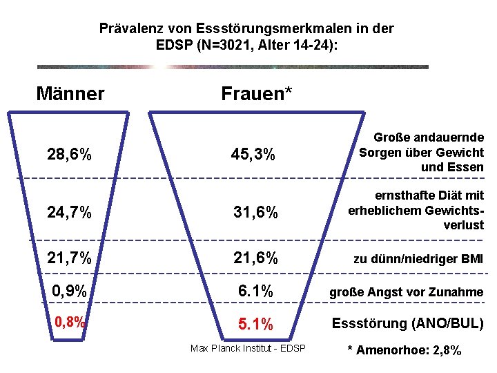 Prävalenz von Essstörungsmerkmalen in der EDSP (N=3021, Alter 14 -24): Männer Frauen* 45, 3%
