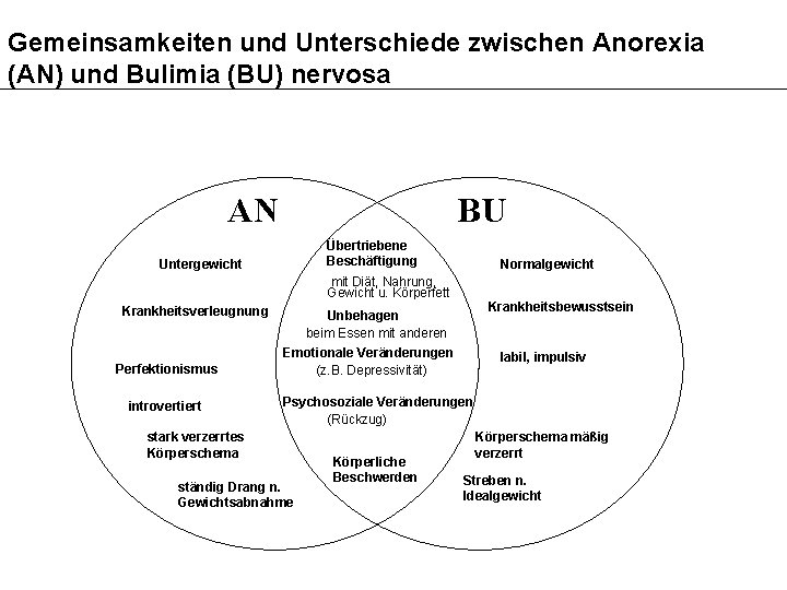 Gemeinsamkeiten und Unterschiede zwischen Anorexia (AN) und Bulimia (BU) nervosa AN BU Übertriebene Beschäftigung