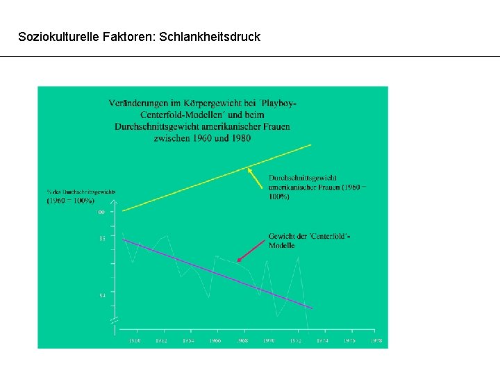 Soziokulturelle Faktoren: Schlankheitsdruck 