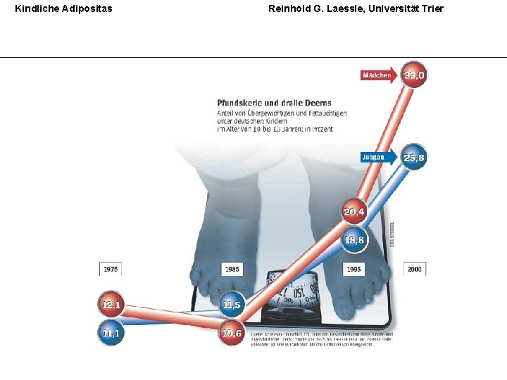 Kindliche Adipositas Reinhold G. Laessle, Universität Trier 