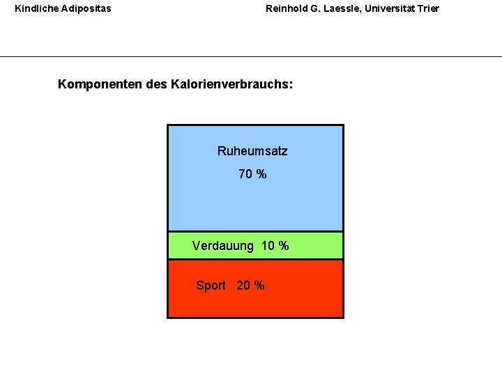 Kindliche Adipositas Reinhold G. Laessle, Universität Trier Komponenten des Kalorienverbrauchs: Ruheumsatz 70 % Verdauung