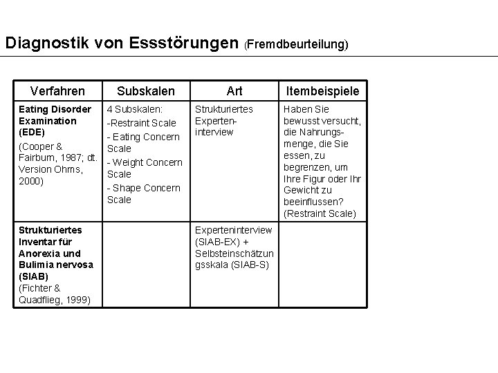 Diagnostik von Essstörungen (Fremdbeurteilung) Verfahren Subskalen Eating Disorder Examination (EDE) (Cooper & Fairburn, 1987;