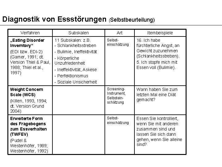 Diagnostik von Essstörungen (Selbstbeurteilung) Verfahren Subskalen Art Itembeispiele Selbsteinschätzung 16. Ich habe fürchterliche Angst,