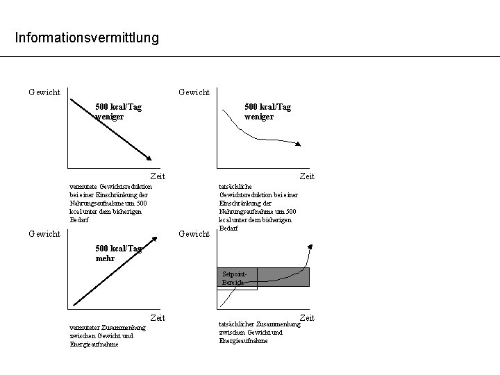 Informationsvermittlung Gewicht 500 kcal/Tag weniger Zeit vermutete Gewichtsreduktion bei einer Einschränkung der Nahrungsaufnahme um